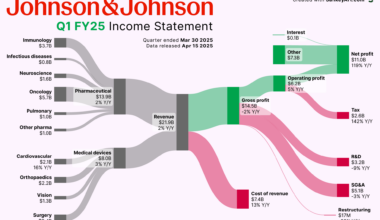 [OC] How Johnson&Johnson made it’s latest Billions