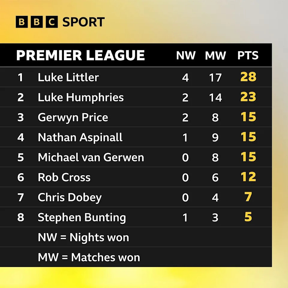 Premier League Darts table