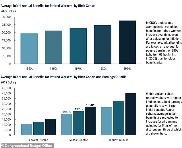 Social Security spending has been on the rise as more Americans hit retirement age and leave the workforce, solely relying on the fund's benefits