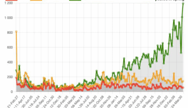 A recent spike sets a record for losses within Russian personnel using unarmored vehicles. Russia started to use fewer armored vehicles and started using more exposed civilian vehicles. This led to an increase in losses.