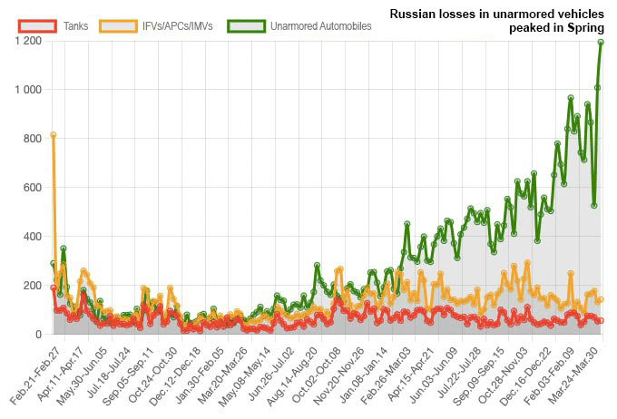 A recent spike sets a record for losses within Russian personnel using unarmored vehicles. Russia started to use fewer armored vehicles and started using more exposed civilian vehicles. This led to an increase in losses.