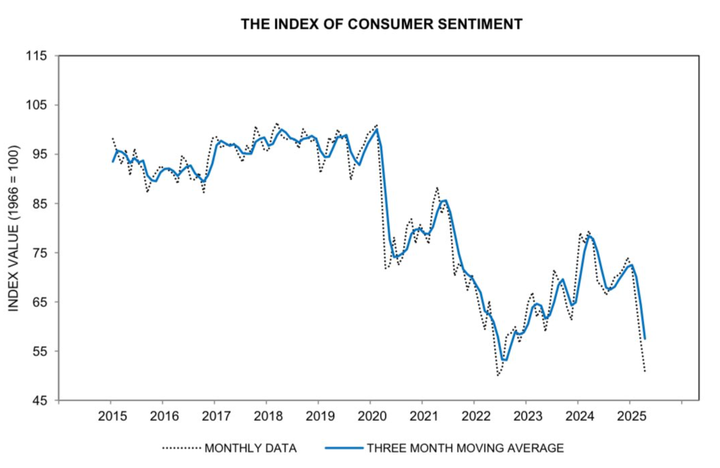 The University of Michigan's consumer confidence survey.