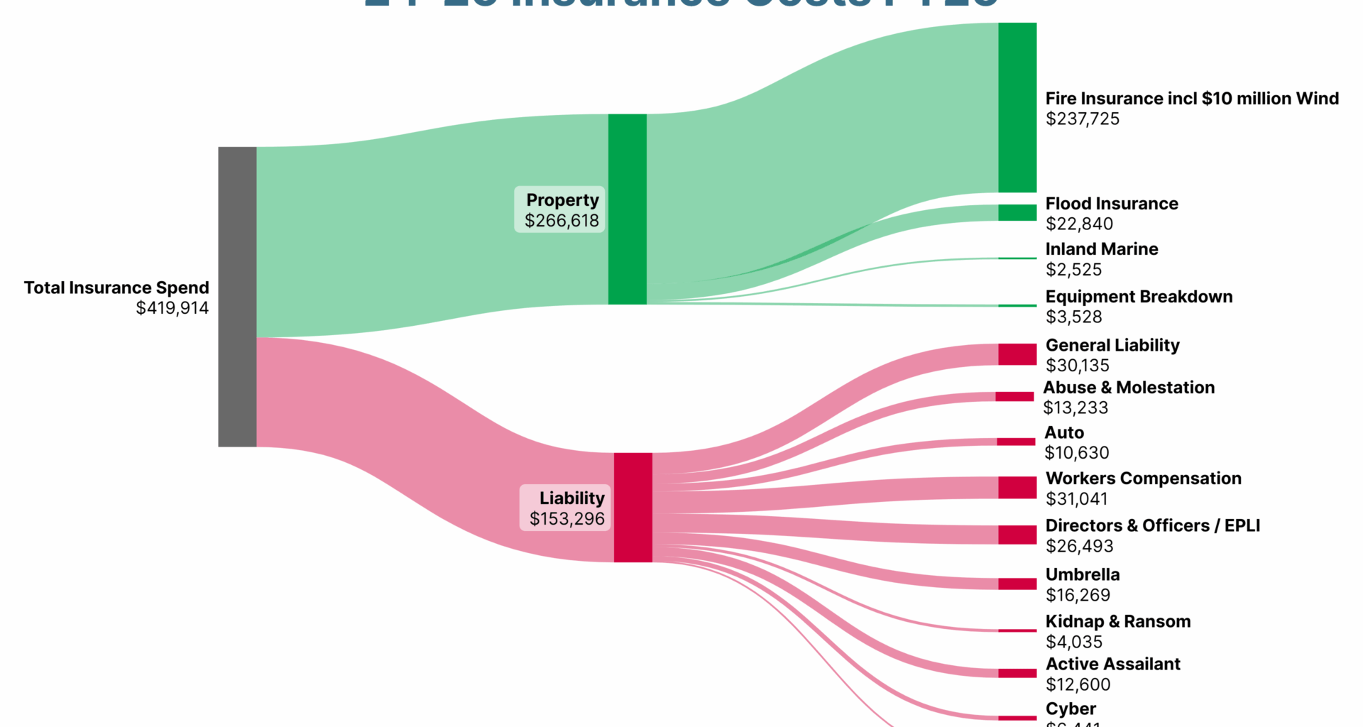 Insurance Costs for a Private School in FL with 1,000 Students [OC]