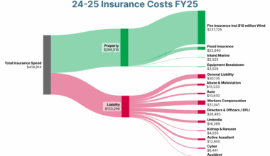 Insurance Costs for a Private School in FL with 1,000 Students [OC]
