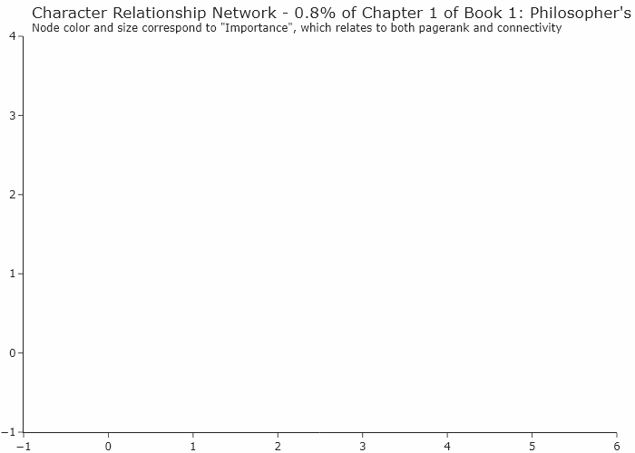 [OC] Harry Potter Relationship Network Through the Books
