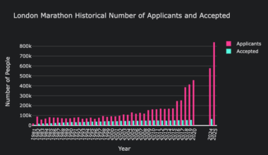 Growth of London Marathon Applications [OC]