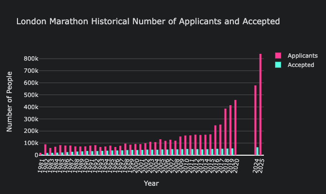 Growth of London Marathon Applications [OC]