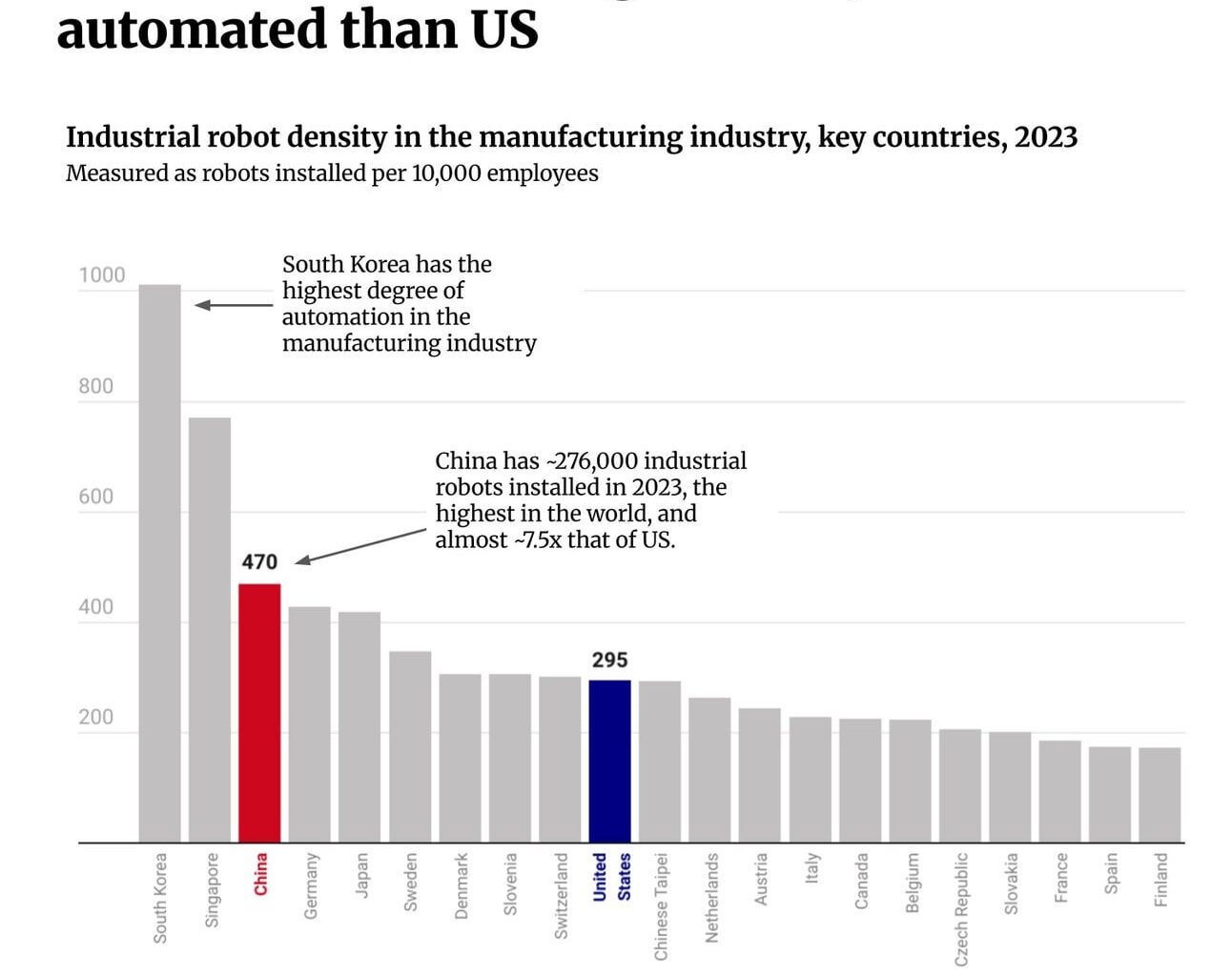 China's manufacturing industry is more automated than US