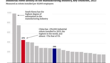 China's manufacturing industry is more automated than US
