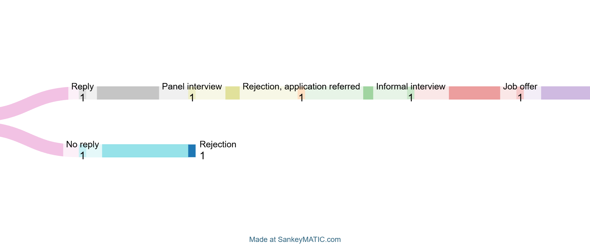 [OC] 3 months of job searching (in Australia)
