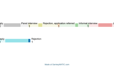 [OC] 3 months of job searching (in Australia)