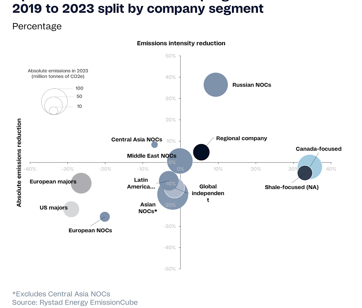 Oil and Gas Industry Navigates Emission Reduction Challenges