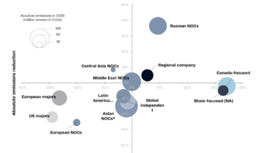 Oil and Gas Industry Navigates Emission Reduction Challenges