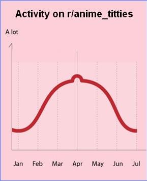 [Study]: Researchers notice annual peak in activity on political and global news subreddit.