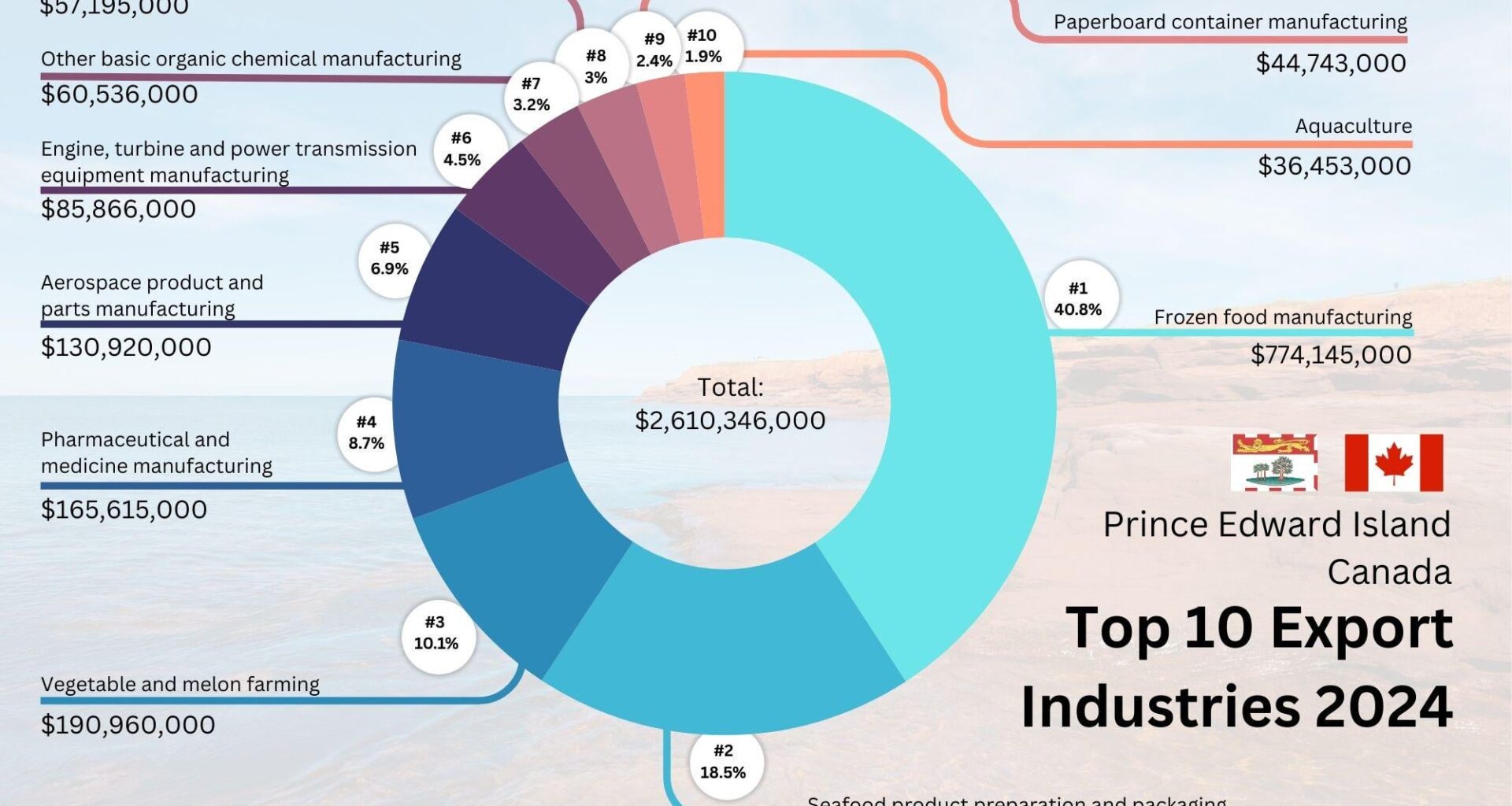 [OC] Top 10 Export INDUSTRIES of Prince Edward Island, Canada in 2024