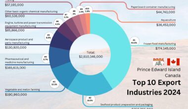 [OC] Top 10 Export INDUSTRIES of Prince Edward Island, Canada in 2024