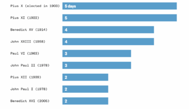 OC: It’s been nearly 200 years since a conclave took longer than a week, with modern conclaves typically taking two to three days.
