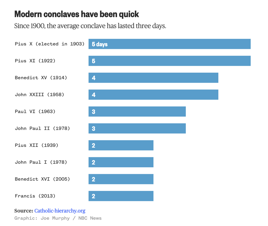 OC: It’s been nearly 200 years since a conclave took longer than a week, with modern conclaves typically taking two to three days.