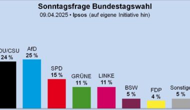 Aktuelle Sonntagsfrage Bundestagswahl Ipsos