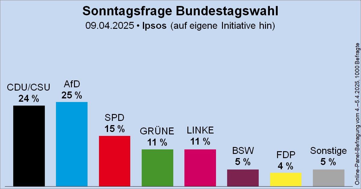 Aktuelle Sonntagsfrage Bundestagswahl Ipsos