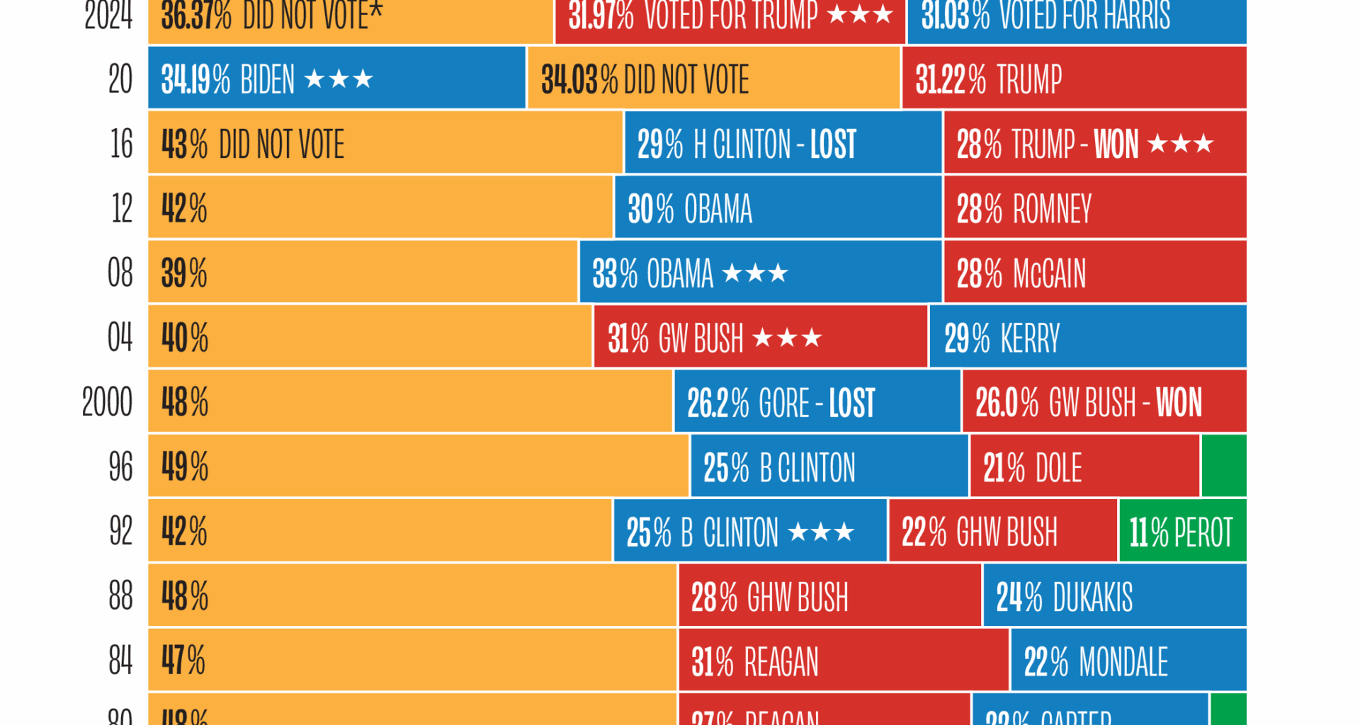 [OC] U.S. Presidential Election Results as Percentage of Voter-Eligible Population, 1976-2024