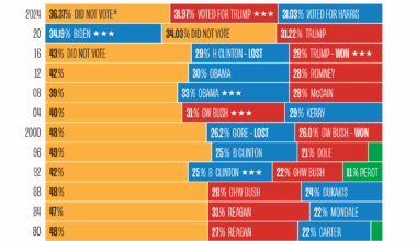 [OC] U.S. Presidential Election Results as Percentage of Voter-Eligible Population, 1976-2024