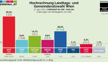 Erste Hochrechnung für die Landtags- und Gemeinderatswahl in Wien 2025