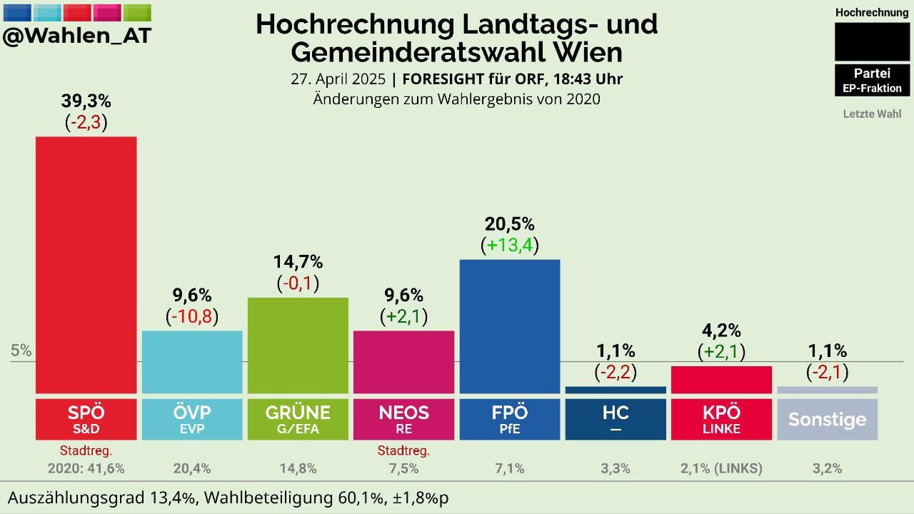 Erste Hochrechnung für die Landtags- und Gemeinderatswahl in Wien 2025
