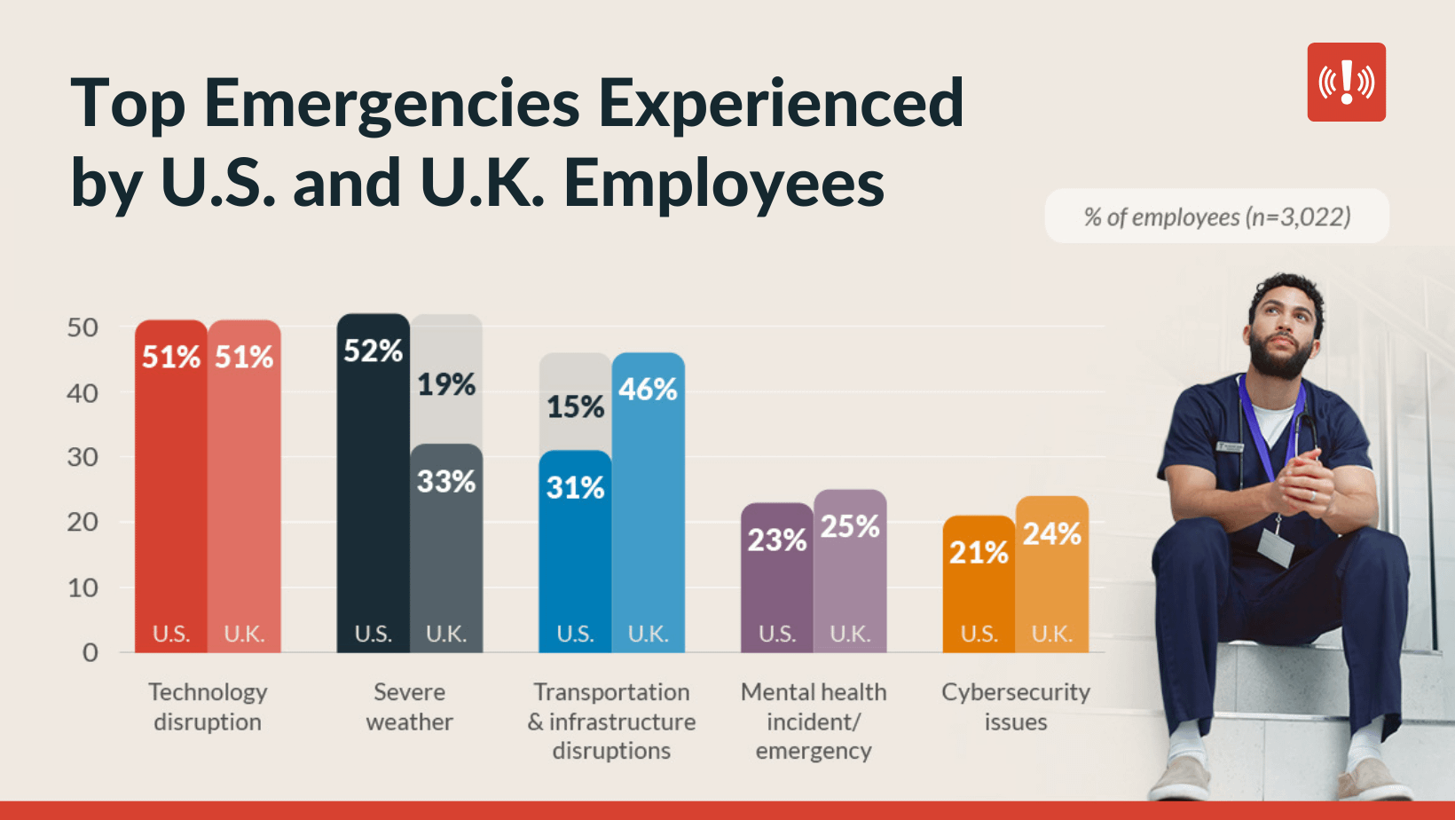 [OC] Top Emergencies Experienced by U.S. and U.K. Employees