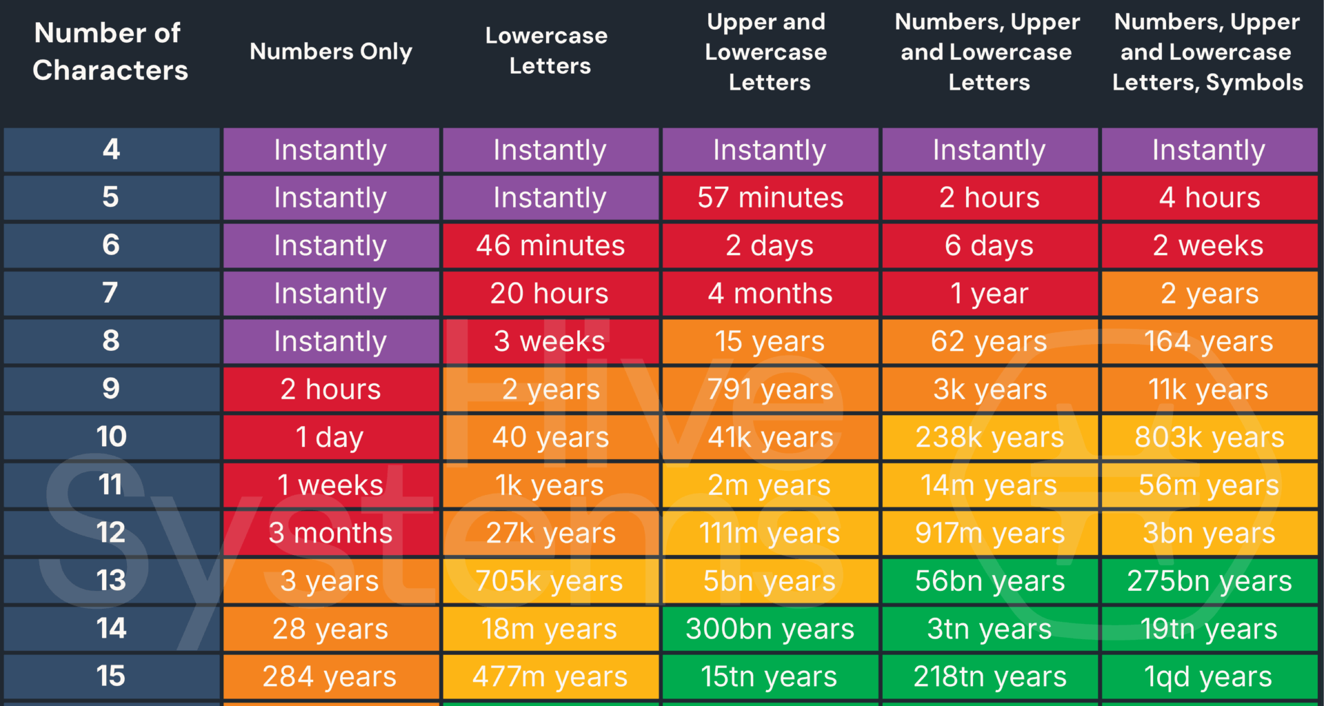 [OC] I updated our popular password table for 2025