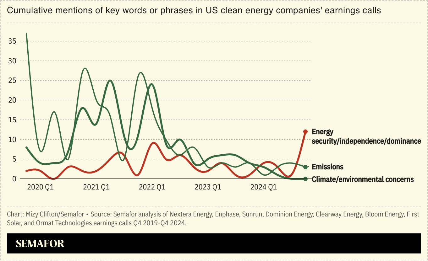 [OC] US Clean energy companies shift their messaging to argue that continued federal support is consistent with an “energy dominance” agenda