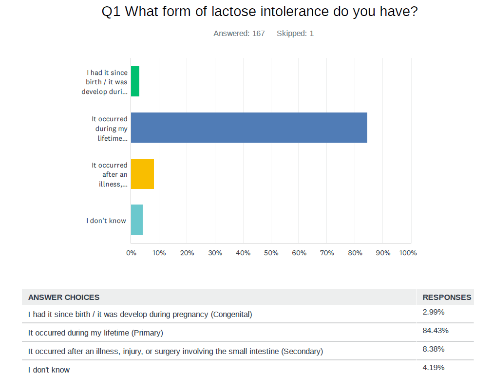 [OC] Performed a lactose intolerance survey. The number of respondents is 167. I hope you will find the results insightful.