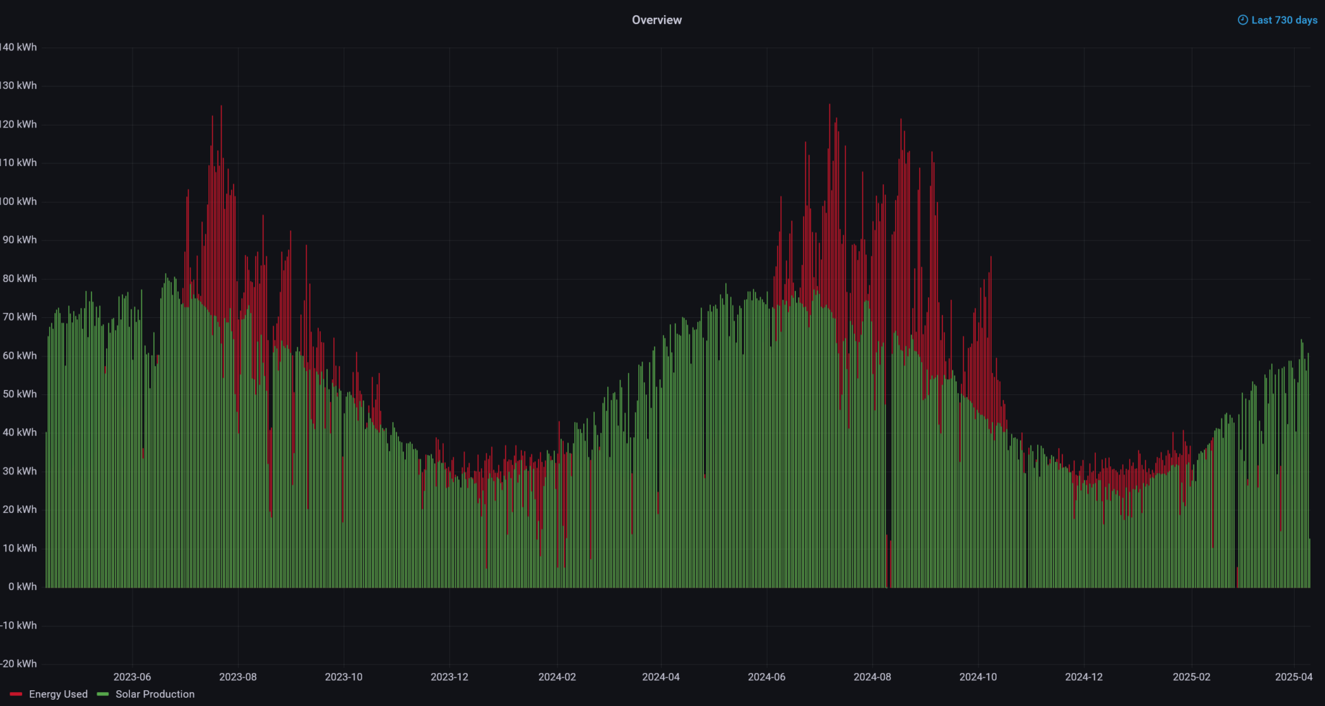 [OC] 2 years of solar production shows the sun's strength rising and falling