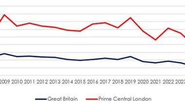 Falling numbers: The proportion of international applicants – people registering to buy a home – in Great Britain and Central London fell to the lowest level on record