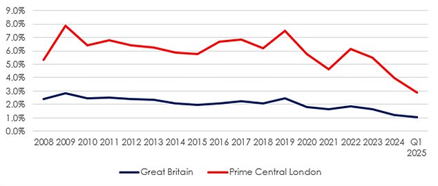 Falling numbers: The proportion of international applicants – people registering to buy a home – in Great Britain and Central London fell to the lowest level on record