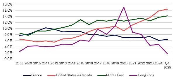 Staying away: Long-term, the decline in demand has been predominantly driven by fewer Europeans relocating to Great Britain