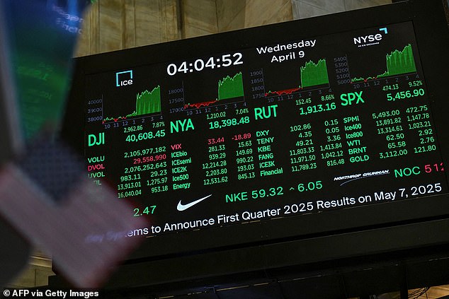 Wall Street stocks rocketed to close solidly higher Wednesday, with dramatic advances on all three major indexes as US President Donald Trump delayed steep new tariffs