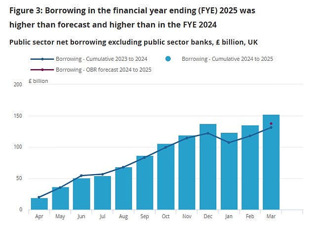 Separate figures released this morning revealed public sector borrowing has been running far above forecasts