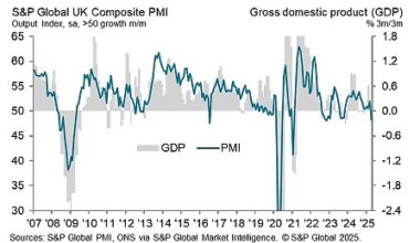 The flash PMI survey for this month found activity has tumbled amid Donald Trump 's trade tariffs and the impact of Labour's national insurance hike