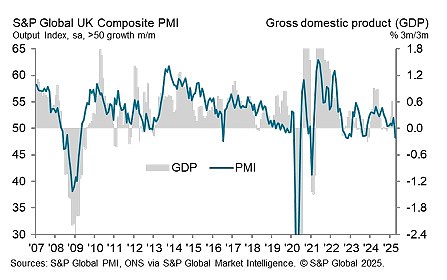 The flash PMI survey for this month found activity has tumbled amid Donald Trump 's trade tariffs and the impact of Labour's national insurance hike