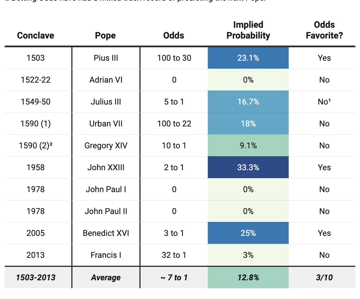 [OC] Historical Betting Odds for Papal Conclaves