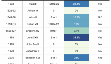[OC] Historical Betting Odds for Papal Conclaves