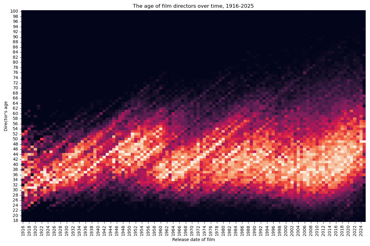 The age of film directors over time, 1916-2025 [OC]