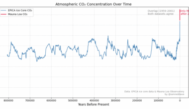 [OC] CO2 Levels in the Atmosphere