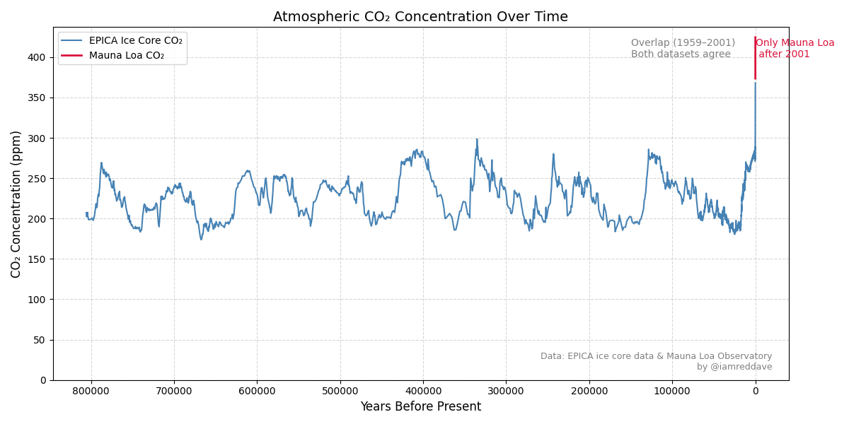 [OC] CO2 Levels in the Atmosphere
