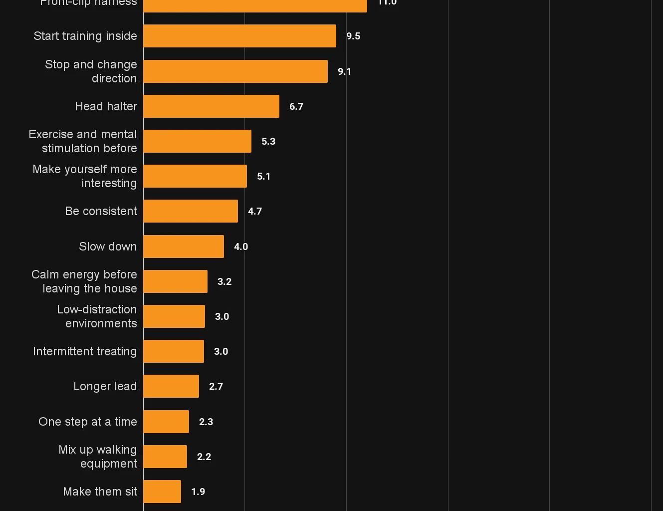 [OC] The most effective ways to stop your dog pulling on the leash (according to Reddit)