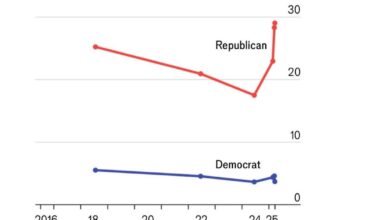 This graph shows how easy it is to manipulate people.
