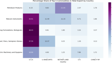 In the light of the recent events, I visualised the top 5 commodities and top 5 countries India exports to. [OC]