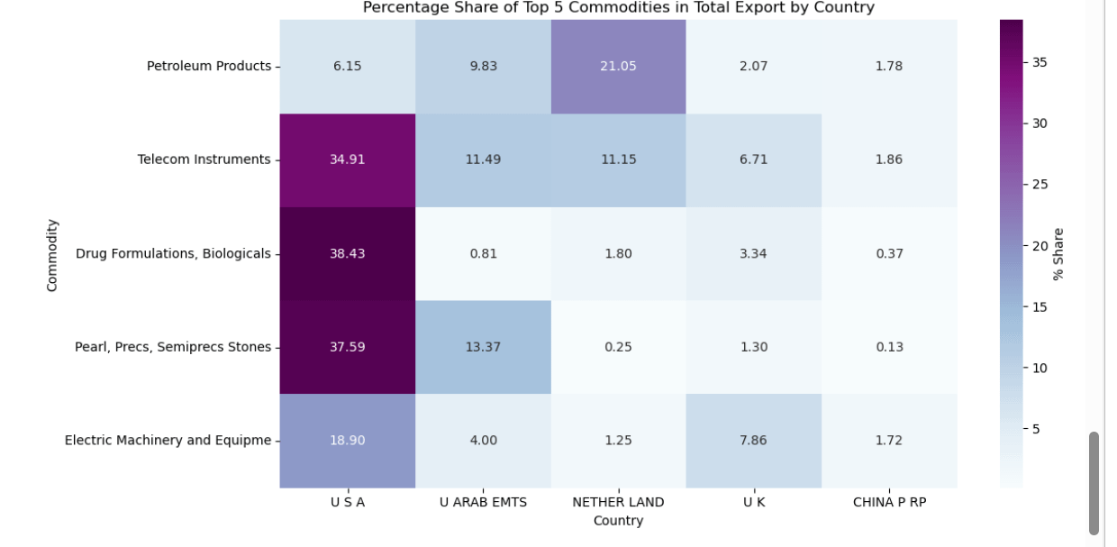 In the light of the recent events, I visualised the top 5 commodities and top 5 countries India exports to. [OC]