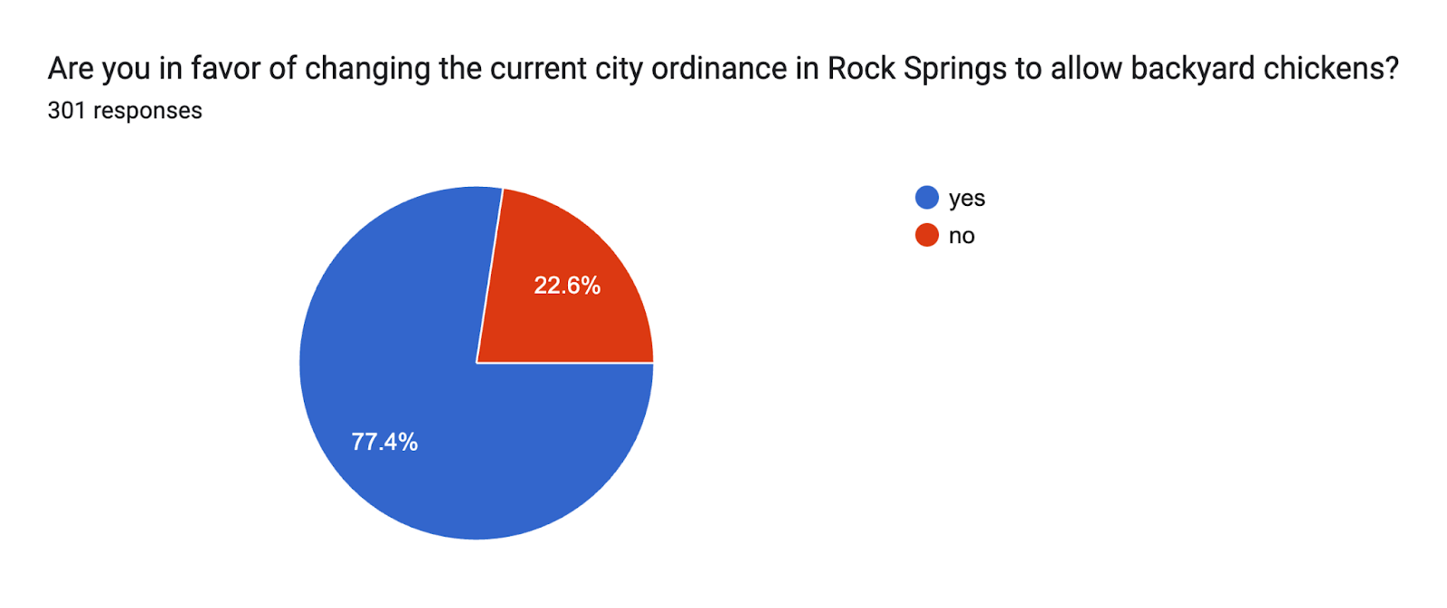 Are you in favor of changing the current city ordinance in Rock Springs to allow backyard chickens? Forms response chart. Question title: Are you in favor of changing the current city ordinance in Rock Springs to allow backyard chickens?. Number of responses: 301 responses.